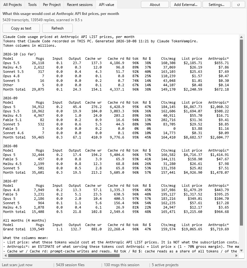 Claude Token Vampire API value tab: Claude Code use per month and model, priced at Anthropic API list prices, with the estimated cost to Anthropic